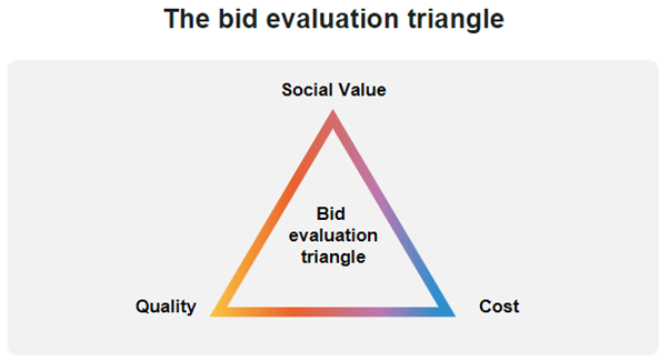 Bid-eval-triangle-1