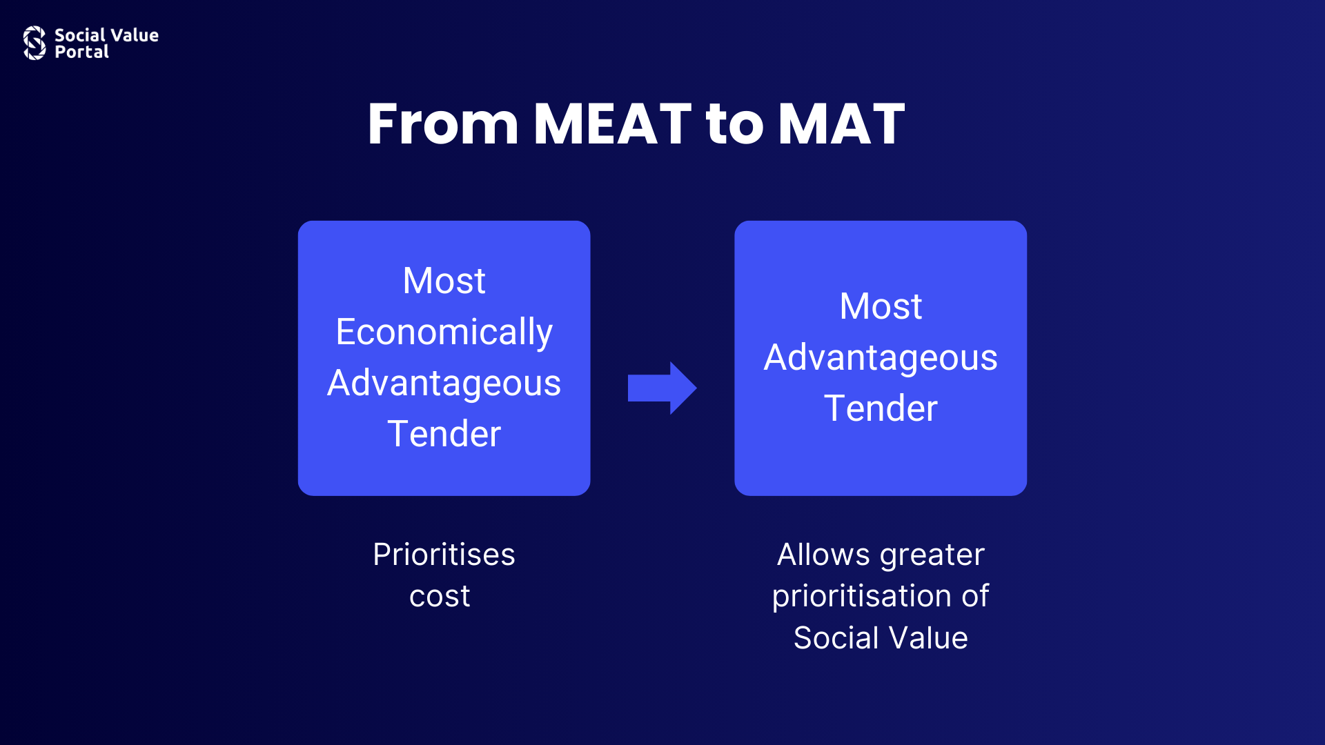 MEAT to MAT