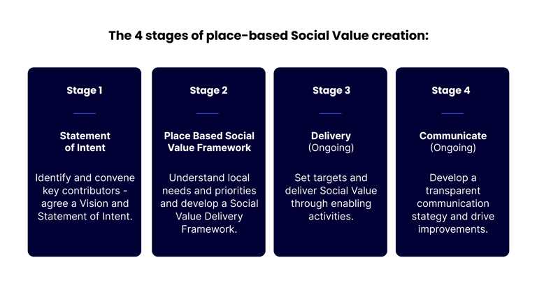 Place-based Social Value