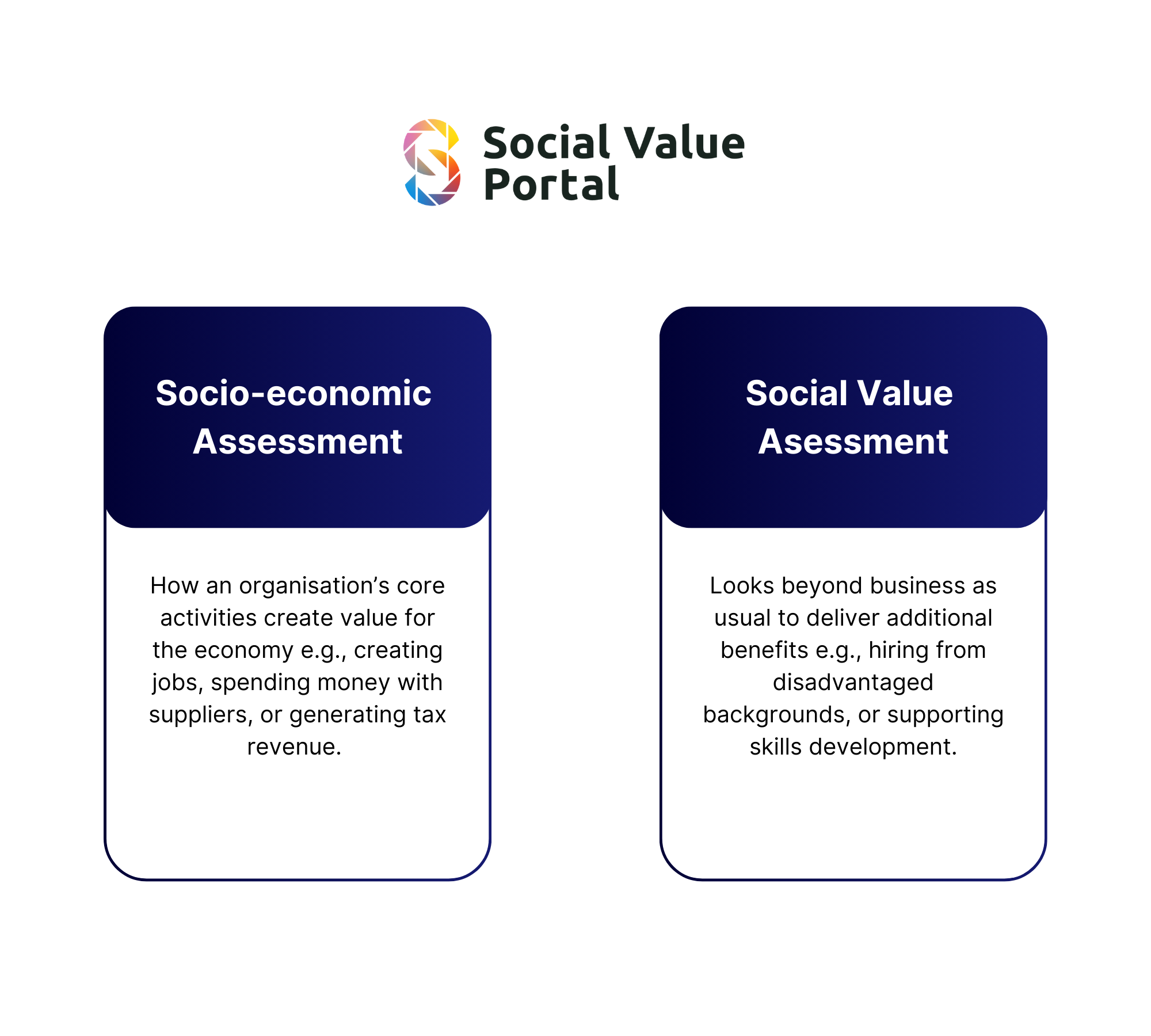 Socio-economic vs Social Value assessments