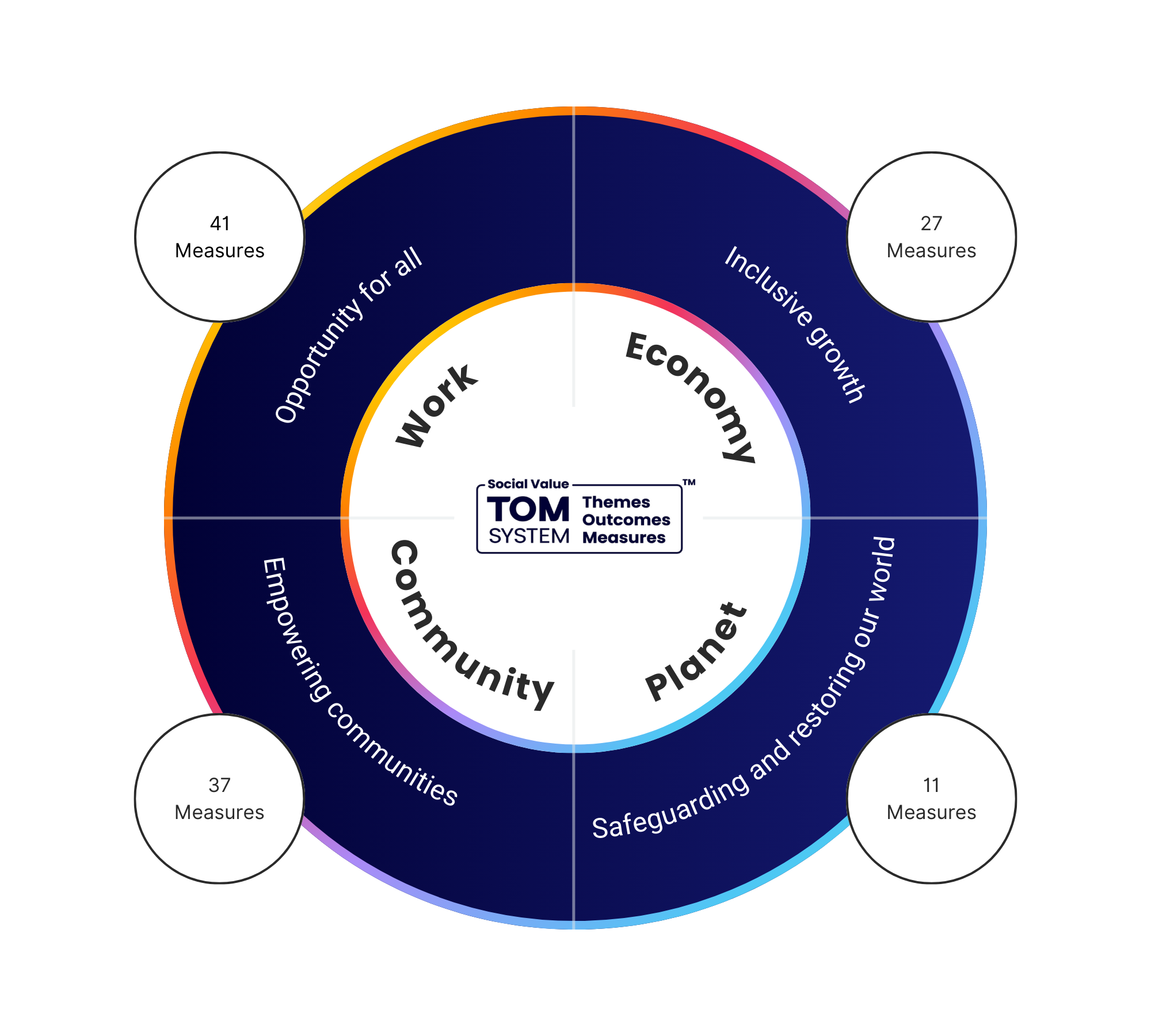 TOM System - Themes, Outcomes, Measures