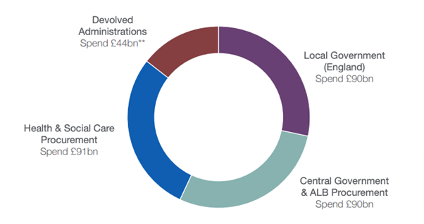 The Social Value Model and PPN 06/20: The complete supplier’s guide