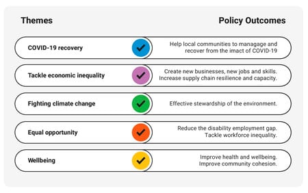 How to win work and deliver results under the Social Value Model