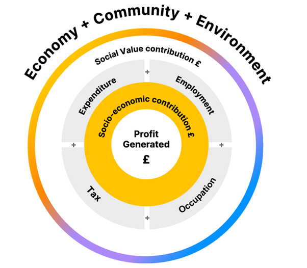 socioeconomic assessment_4 channels