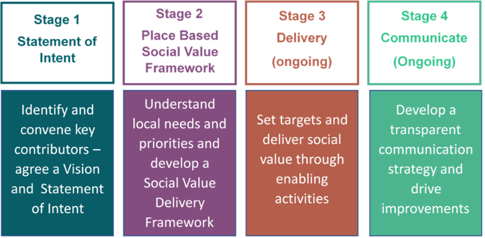 Figure 2 - The 4 stages of Place Based Social Value Creation