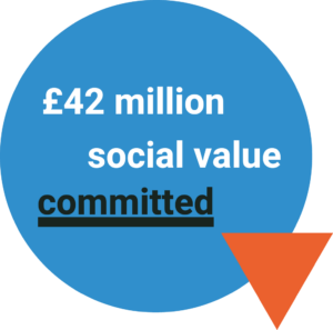Graphic of the £42m worth of social value committed by Essex Count Council