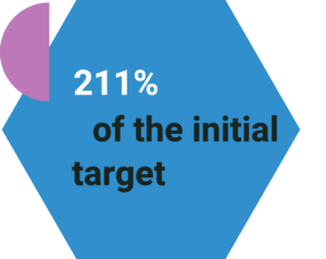 Graphic of 245 Hammersmith Road exceeding their social value target by 211%