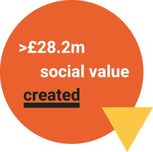 Graphic of the £28.2m worth of social value created by 245 Hammersmith Road