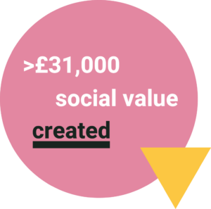 Graphic of the £31K worth of social value created by Manchester Uni