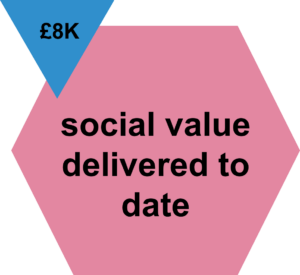 Graphic reading £8k social value delivered to date