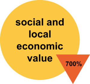 Graphic reading 700% social and local economic value