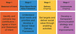 The 4 stages of Place Based Social Value Creation