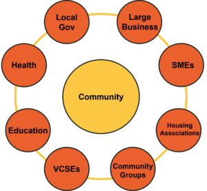 A community diagram showing that place based social value requires the support of multiple cross-sector orgs