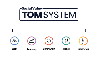 Social Value TOM System breakdown