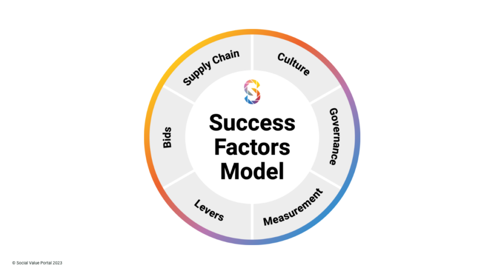 Social Value Success Factors Model
