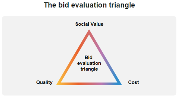Bid evaluation triangle: Quality, cost, and Social Value